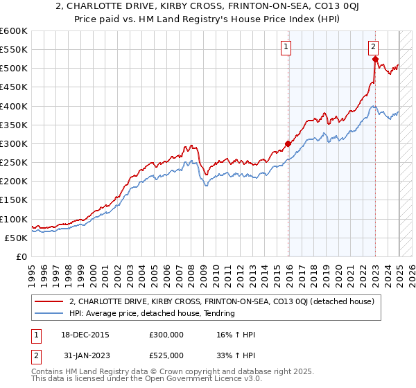 2, CHARLOTTE DRIVE, KIRBY CROSS, FRINTON-ON-SEA, CO13 0QJ: Price paid vs HM Land Registry's House Price Index