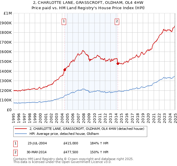 2, CHARLOTTE LANE, GRASSCROFT, OLDHAM, OL4 4HW: Price paid vs HM Land Registry's House Price Index