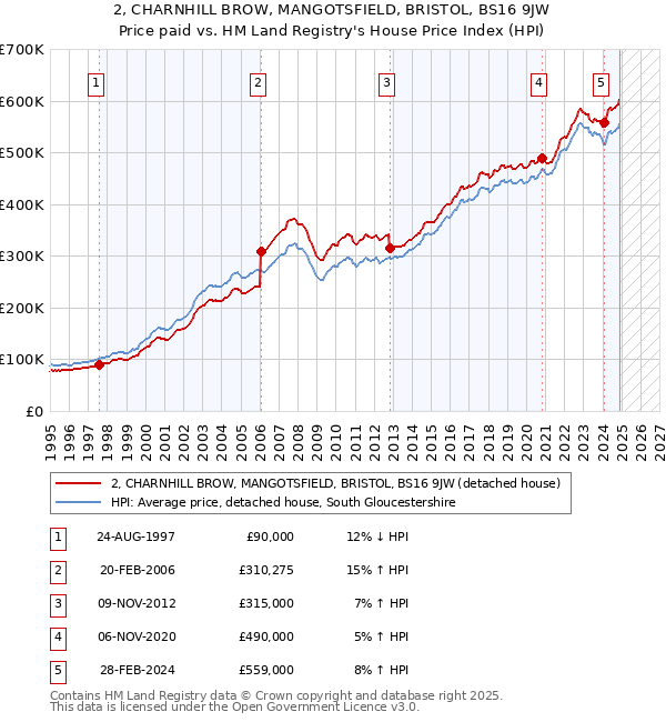 2, CHARNHILL BROW, MANGOTSFIELD, BRISTOL, BS16 9JW: Price paid vs HM Land Registry's House Price Index