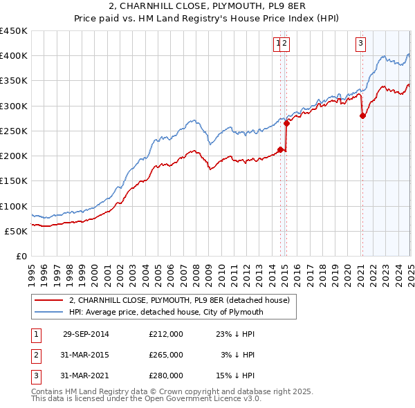 2, CHARNHILL CLOSE, PLYMOUTH, PL9 8ER: Price paid vs HM Land Registry's House Price Index