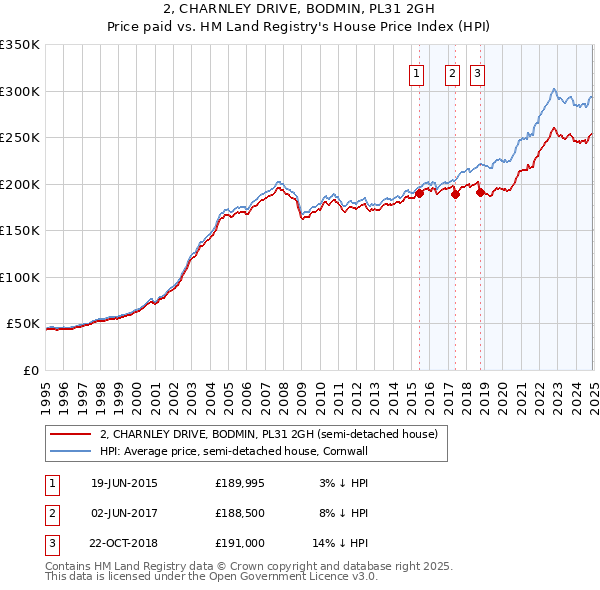 2, CHARNLEY DRIVE, BODMIN, PL31 2GH: Price paid vs HM Land Registry's House Price Index