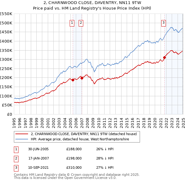 2, CHARNWOOD CLOSE, DAVENTRY, NN11 9TW: Price paid vs HM Land Registry's House Price Index