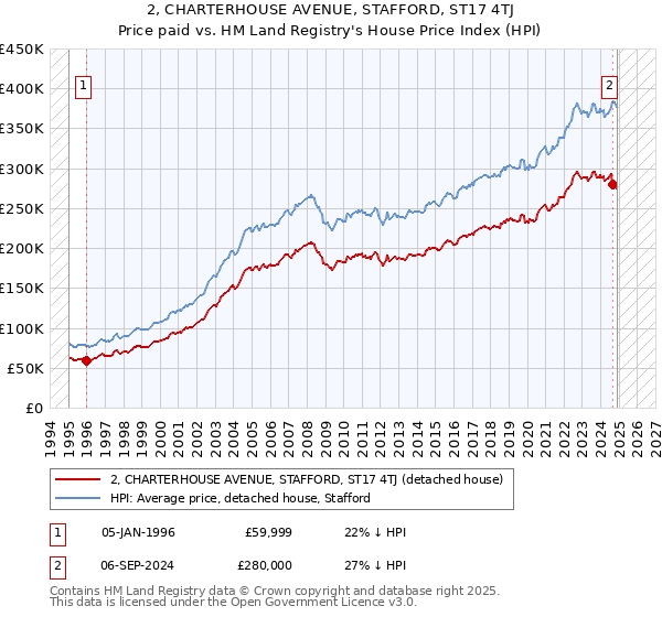 2, CHARTERHOUSE AVENUE, STAFFORD, ST17 4TJ: Price paid vs HM Land Registry's House Price Index