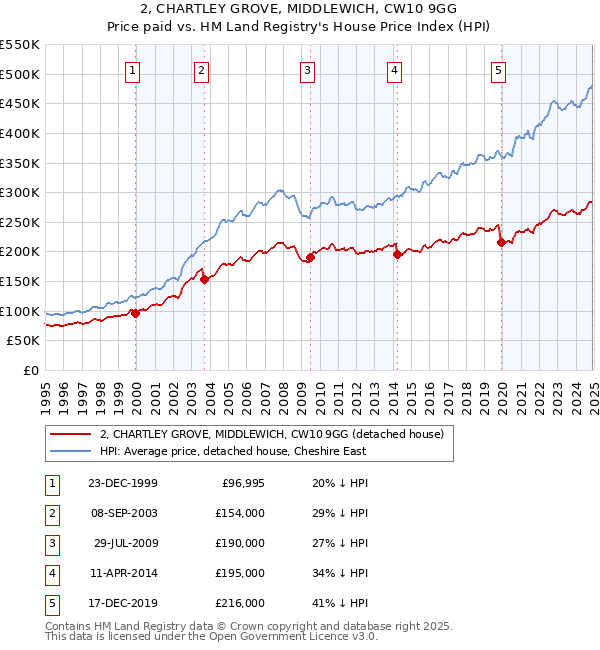 2, CHARTLEY GROVE, MIDDLEWICH, CW10 9GG: Price paid vs HM Land Registry's House Price Index