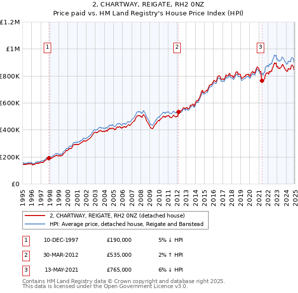 2, CHARTWAY, REIGATE, RH2 0NZ: Price paid vs HM Land Registry's House Price Index