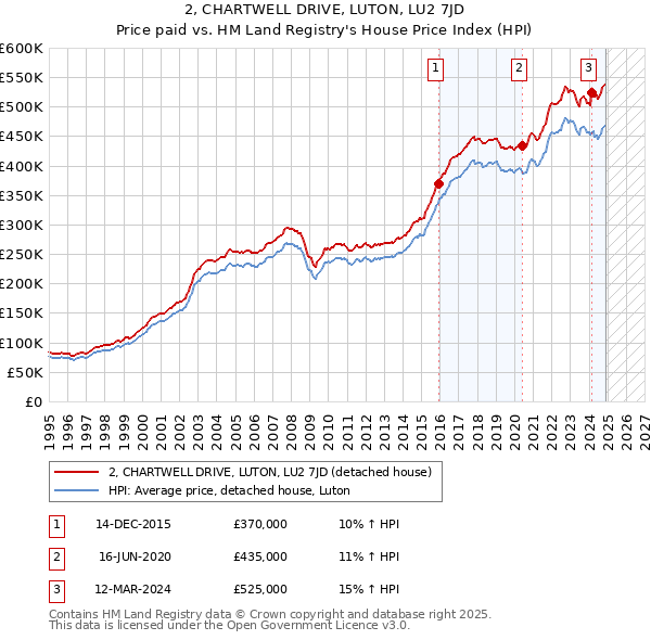 2, CHARTWELL DRIVE, LUTON, LU2 7JD: Price paid vs HM Land Registry's House Price Index