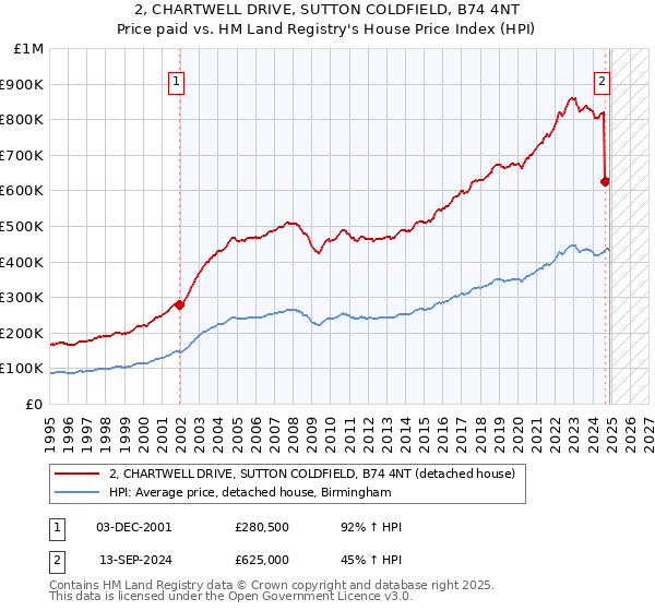 2, CHARTWELL DRIVE, SUTTON COLDFIELD, B74 4NT: Price paid vs HM Land Registry's House Price Index