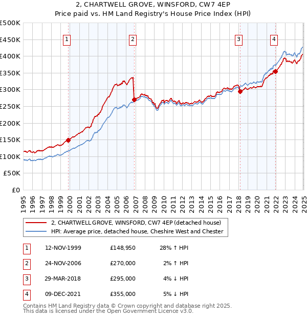 2, CHARTWELL GROVE, WINSFORD, CW7 4EP: Price paid vs HM Land Registry's House Price Index