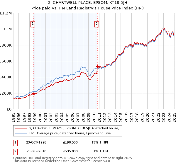 2, CHARTWELL PLACE, EPSOM, KT18 5JH: Price paid vs HM Land Registry's House Price Index