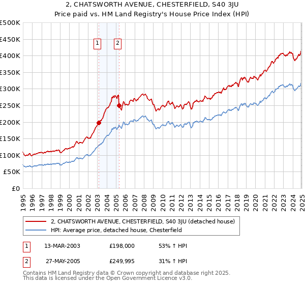 2, CHATSWORTH AVENUE, CHESTERFIELD, S40 3JU: Price paid vs HM Land Registry's House Price Index