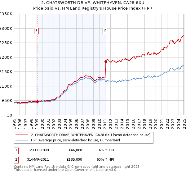 2, CHATSWORTH DRIVE, WHITEHAVEN, CA28 6XU: Price paid vs HM Land Registry's House Price Index