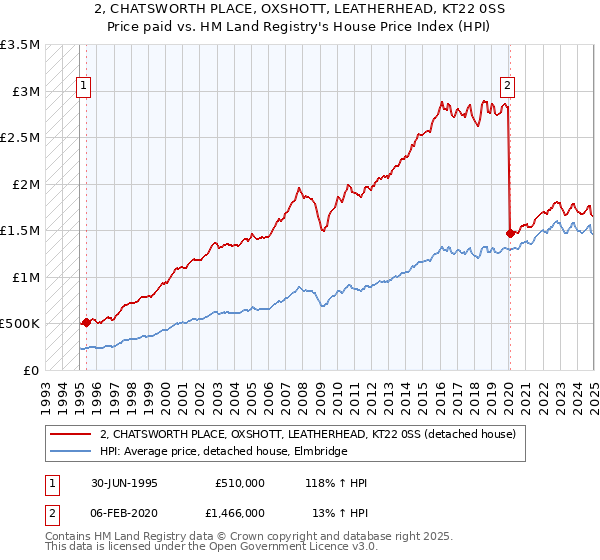 2, CHATSWORTH PLACE, OXSHOTT, LEATHERHEAD, KT22 0SS: Price paid vs HM Land Registry's House Price Index