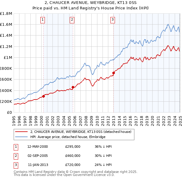 2, CHAUCER AVENUE, WEYBRIDGE, KT13 0SS: Price paid vs HM Land Registry's House Price Index