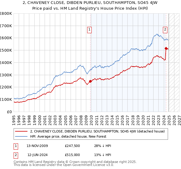 2, CHAVENEY CLOSE, DIBDEN PURLIEU, SOUTHAMPTON, SO45 4JW: Price paid vs HM Land Registry's House Price Index