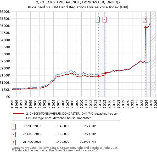 2, CHECKSTONE AVENUE, DONCASTER, DN4 7JX: Price paid vs HM Land Registry's House Price Index