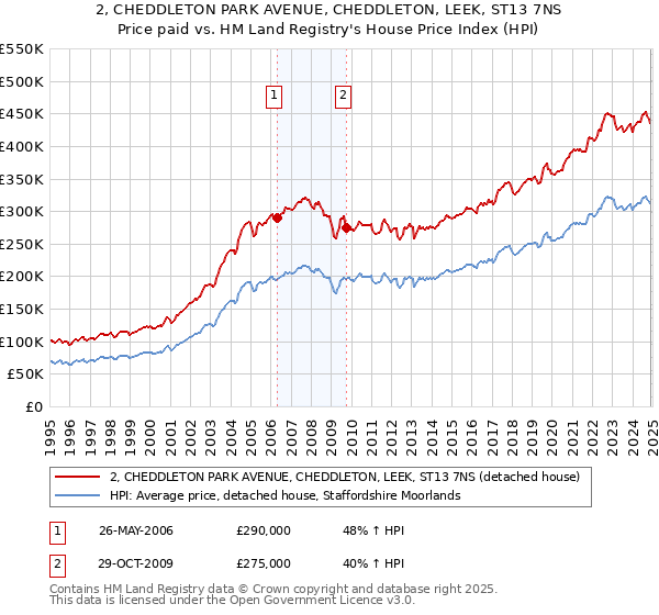 2, CHEDDLETON PARK AVENUE, CHEDDLETON, LEEK, ST13 7NS: Price paid vs HM Land Registry's House Price Index