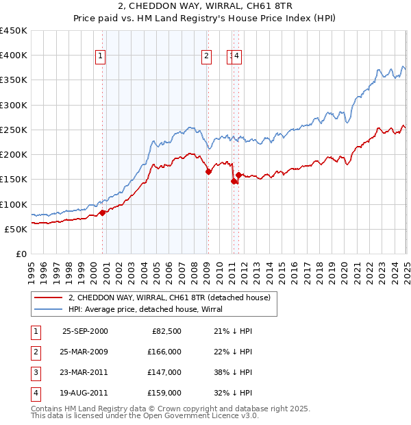 2, CHEDDON WAY, WIRRAL, CH61 8TR: Price paid vs HM Land Registry's House Price Index