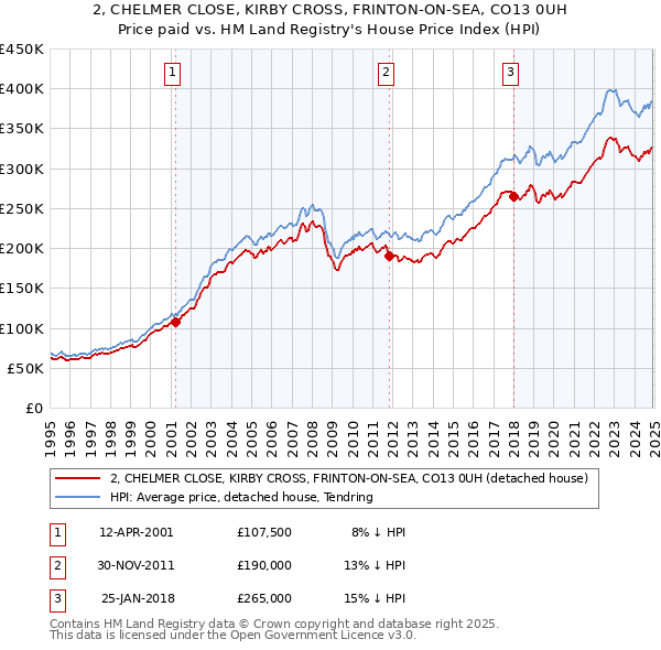 2, CHELMER CLOSE, KIRBY CROSS, FRINTON-ON-SEA, CO13 0UH: Price paid vs HM Land Registry's House Price Index