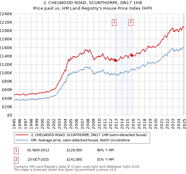 2, CHELWOOD ROAD, SCUNTHORPE, DN17 1HB: Price paid vs HM Land Registry's House Price Index