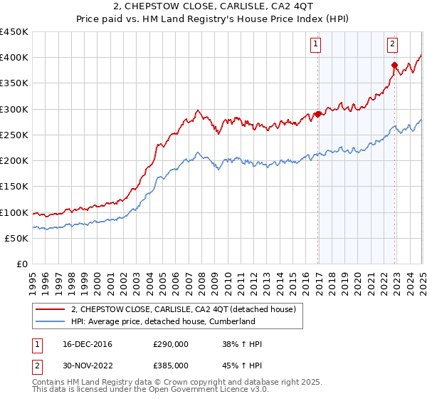 2, CHEPSTOW CLOSE, CARLISLE, CA2 4QT: Price paid vs HM Land Registry's House Price Index