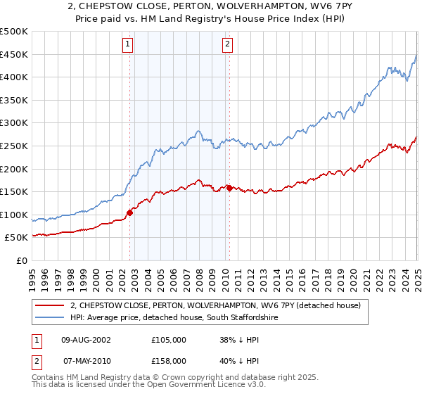 2, CHEPSTOW CLOSE, PERTON, WOLVERHAMPTON, WV6 7PY: Price paid vs HM Land Registry's House Price Index