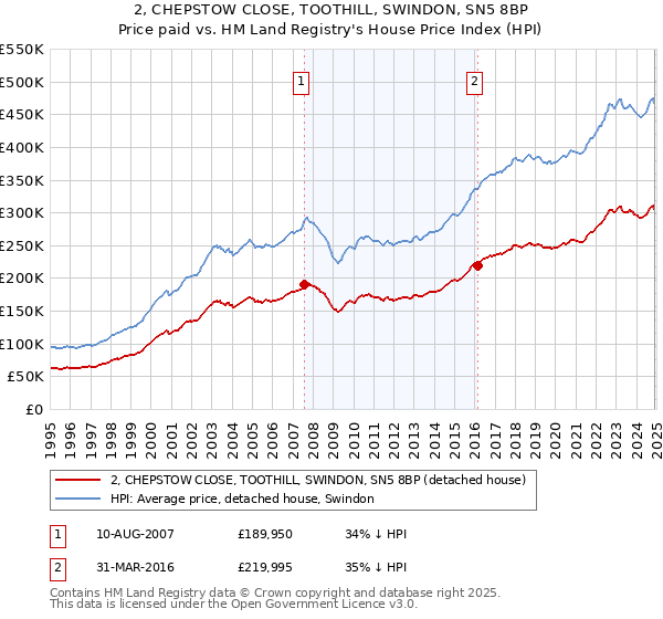 2, CHEPSTOW CLOSE, TOOTHILL, SWINDON, SN5 8BP: Price paid vs HM Land Registry's House Price Index