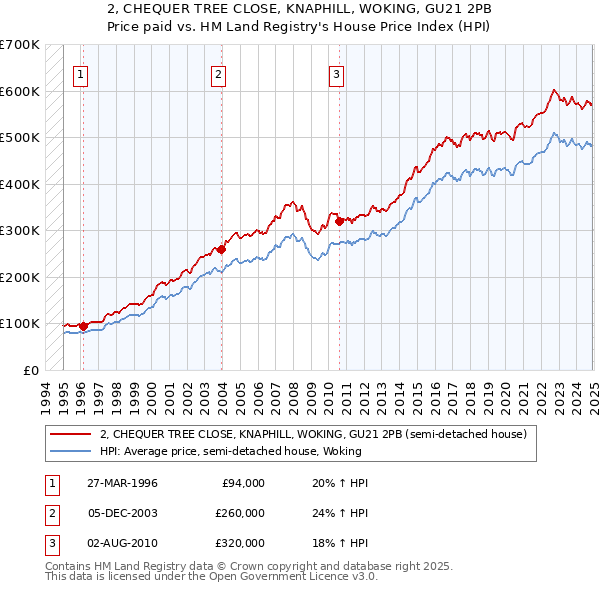 2, CHEQUER TREE CLOSE, KNAPHILL, WOKING, GU21 2PB: Price paid vs HM Land Registry's House Price Index