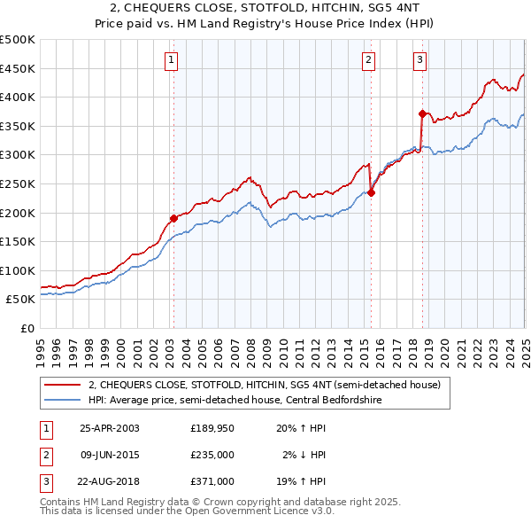 2, CHEQUERS CLOSE, STOTFOLD, HITCHIN, SG5 4NT: Price paid vs HM Land Registry's House Price Index