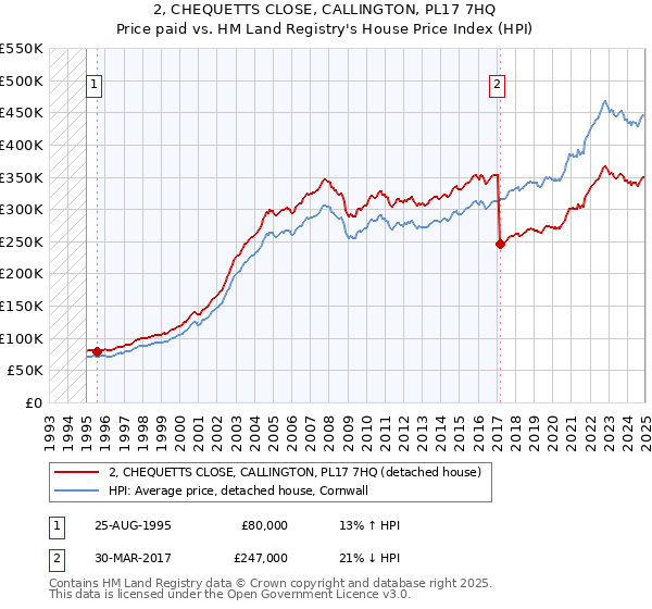 2, CHEQUETTS CLOSE, CALLINGTON, PL17 7HQ: Price paid vs HM Land Registry's House Price Index