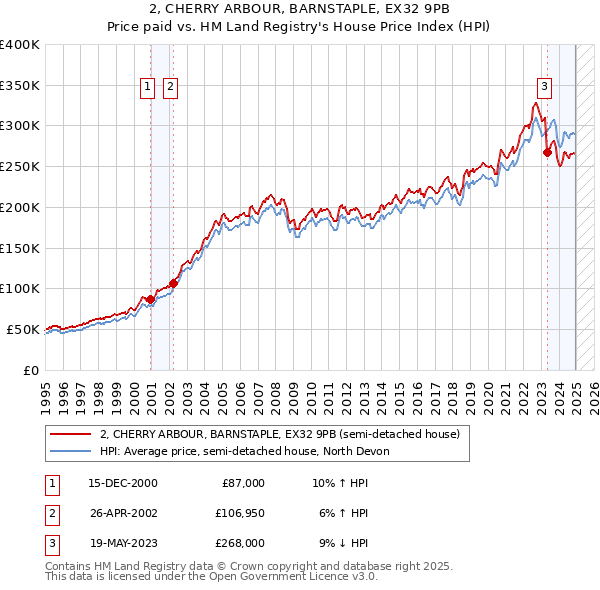 2, CHERRY ARBOUR, BARNSTAPLE, EX32 9PB: Price paid vs HM Land Registry's House Price Index