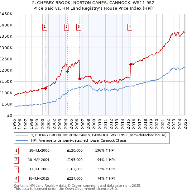 2, CHERRY BROOK, NORTON CANES, CANNOCK, WS11 9SZ: Price paid vs HM Land Registry's House Price Index