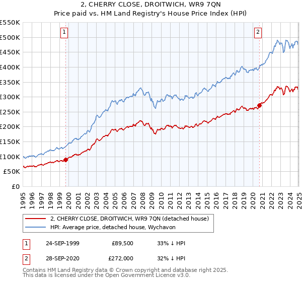 2, CHERRY CLOSE, DROITWICH, WR9 7QN: Price paid vs HM Land Registry's House Price Index
