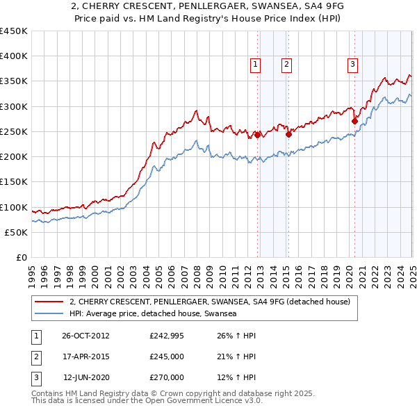 2, CHERRY CRESCENT, PENLLERGAER, SWANSEA, SA4 9FG: Price paid vs HM Land Registry's House Price Index