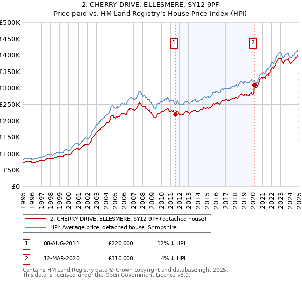 2, CHERRY DRIVE, ELLESMERE, SY12 9PF: Price paid vs HM Land Registry's House Price Index
