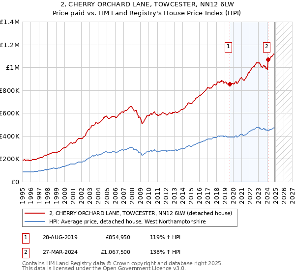 2, CHERRY ORCHARD LANE, TOWCESTER, NN12 6LW: Price paid vs HM Land Registry's House Price Index