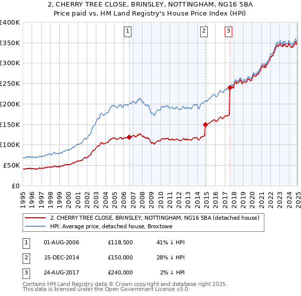 2, CHERRY TREE CLOSE, BRINSLEY, NOTTINGHAM, NG16 5BA: Price paid vs HM Land Registry's House Price Index