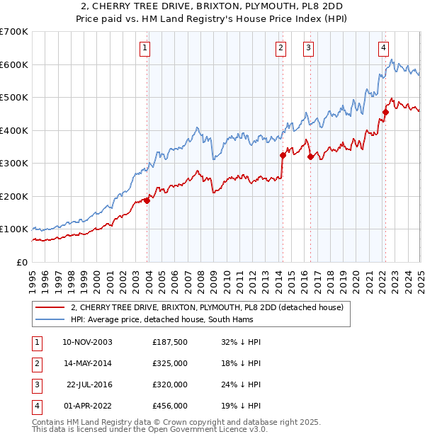 2, CHERRY TREE DRIVE, BRIXTON, PLYMOUTH, PL8 2DD: Price paid vs HM Land Registry's House Price Index