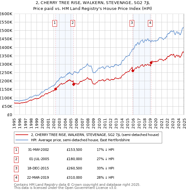 2, CHERRY TREE RISE, WALKERN, STEVENAGE, SG2 7JL: Price paid vs HM Land Registry's House Price Index