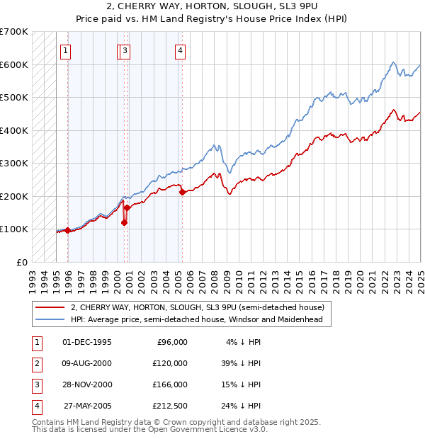 2, CHERRY WAY, HORTON, SLOUGH, SL3 9PU: Price paid vs HM Land Registry's House Price Index