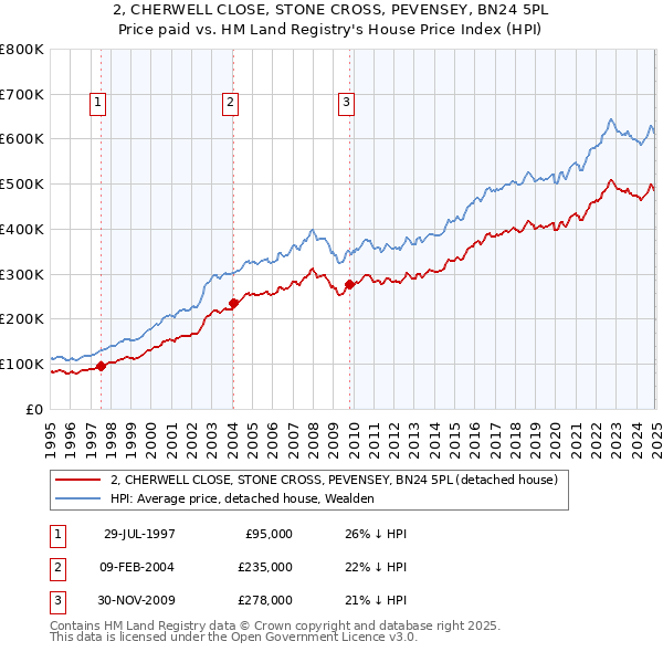 2, CHERWELL CLOSE, STONE CROSS, PEVENSEY, BN24 5PL: Price paid vs HM Land Registry's House Price Index