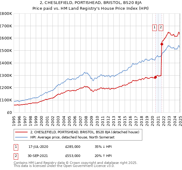 2, CHESLEFIELD, PORTISHEAD, BRISTOL, BS20 8JA: Price paid vs HM Land Registry's House Price Index