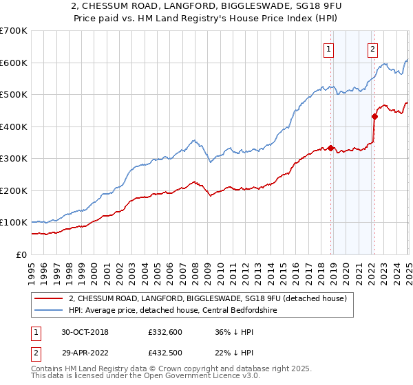 2, CHESSUM ROAD, LANGFORD, BIGGLESWADE, SG18 9FU: Price paid vs HM Land Registry's House Price Index