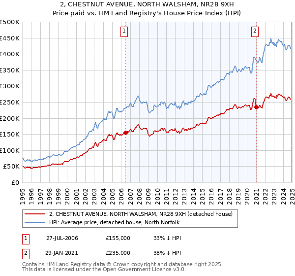 2, CHESTNUT AVENUE, NORTH WALSHAM, NR28 9XH: Price paid vs HM Land Registry's House Price Index