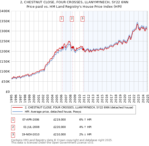2, CHESTNUT CLOSE, FOUR CROSSES, LLANYMYNECH, SY22 6NN: Price paid vs HM Land Registry's House Price Index