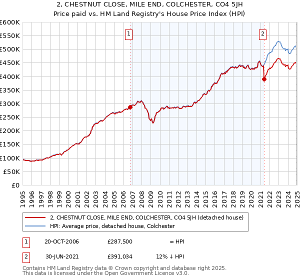 2, CHESTNUT CLOSE, MILE END, COLCHESTER, CO4 5JH: Price paid vs HM Land Registry's House Price Index