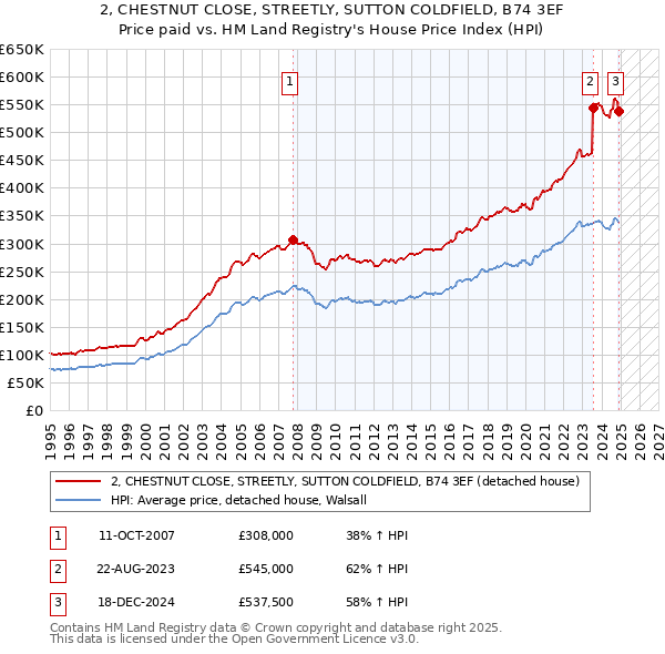 2, CHESTNUT CLOSE, STREETLY, SUTTON COLDFIELD, B74 3EF: Price paid vs HM Land Registry's House Price Index