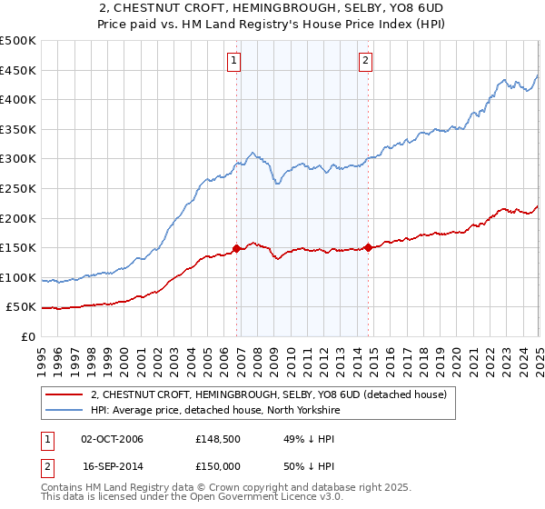 2, CHESTNUT CROFT, HEMINGBROUGH, SELBY, YO8 6UD: Price paid vs HM Land Registry's House Price Index