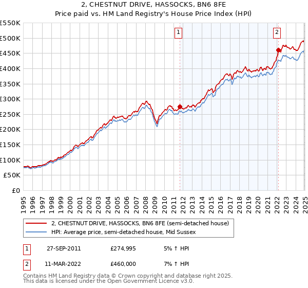 2, CHESTNUT DRIVE, HASSOCKS, BN6 8FE: Price paid vs HM Land Registry's House Price Index