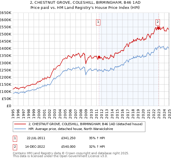 2, CHESTNUT GROVE, COLESHILL, BIRMINGHAM, B46 1AD: Price paid vs HM Land Registry's House Price Index