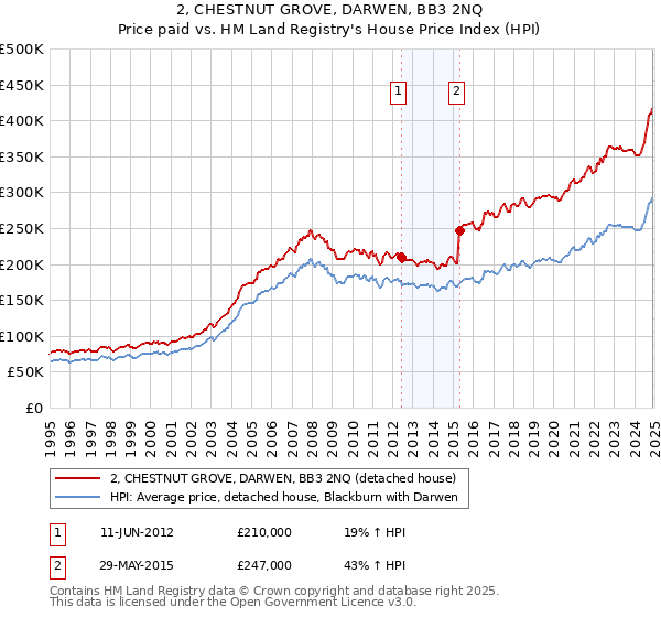 2, CHESTNUT GROVE, DARWEN, BB3 2NQ: Price paid vs HM Land Registry's House Price Index